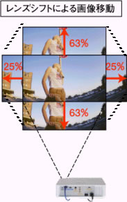 レンズシフトによる畫像移動